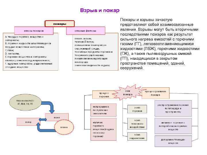 Взрыв и пожар Пожары и взрывы зачастую представляют собой взаимосвязанные явления. Взрывы могут быть