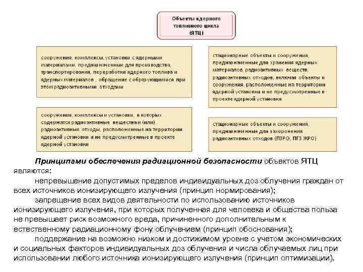Принципами обеспечения радиационной безопасности объектов ЯТЦ являются: непревышение допустимых пределов индивидуальных доз облучения граждан