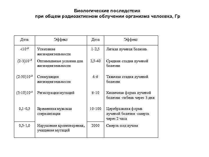 Биологические последствия при общем радиоактивном облучении организма человека, Гр Доза 10 -3 Эффект Доза