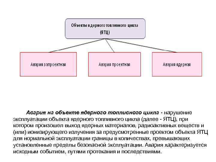 Авария на объекте ядерного топливного цикла - нарушение эксплуатации объекта ядерного топливного цикла (далее