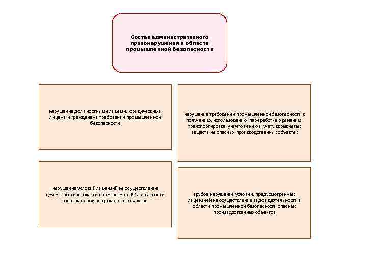 Состав административного правонарушения в области промышленной безопасности нарушение должностными лицами, юридическими лицами и гражданами