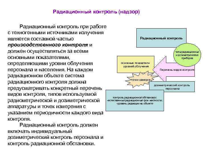 Радиационный контроль (надзор) Радиационный контроль при работе с техногенными источниками излучения Радиационный контроль является
