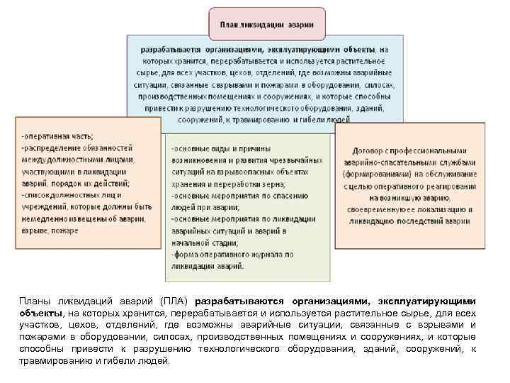Планы ликвидаций аварий (ПЛА) разрабатываются организациями, эксплуатирующими объекты, на которых хранится, перерабатывается и используется