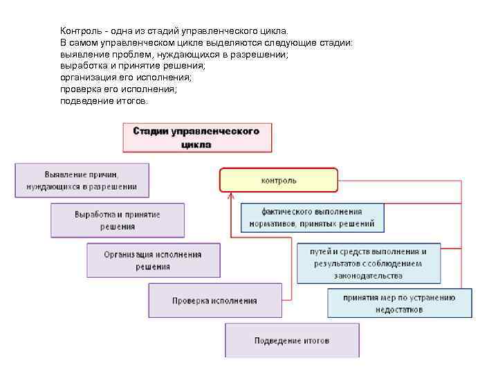 Контроль - одна из стадий управленческого цикла. В самом управленческом цикле выделяются следующие стадии: