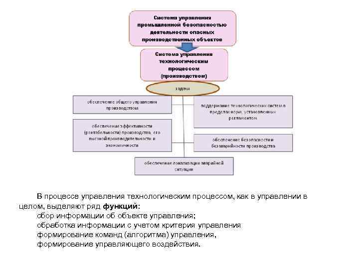 В процессе управления технологическим процессом, как в управлении в целом, выделяют ряд функций: сбор