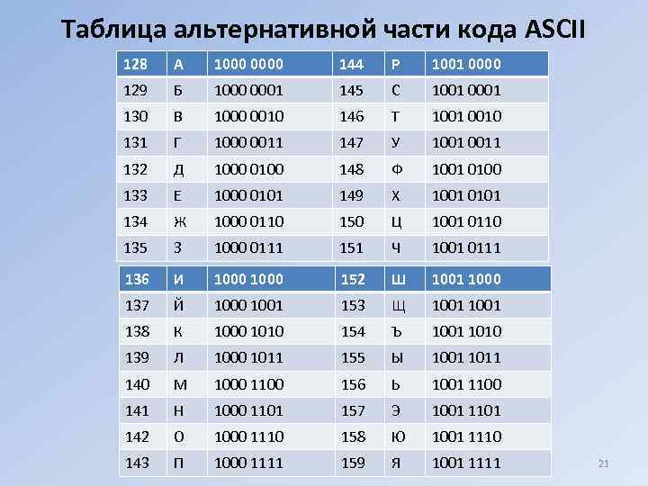 1000 0000. Таблица альтернативной части ASCII-кода. Таблица аски двоичный код. Международная кодировочная таблица.