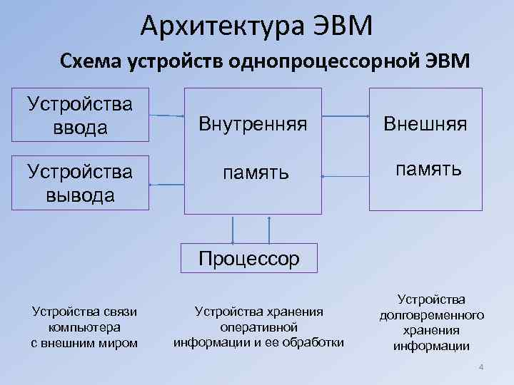 Схема устройства эвм что пропущено на схеме