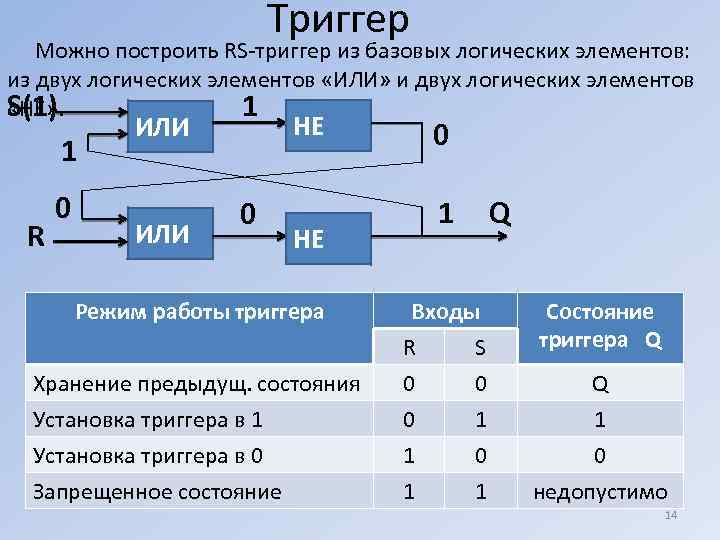 Триггер Можно построить RS триггер из базовых логических элементов: из двух логических элементов «ИЛИ»