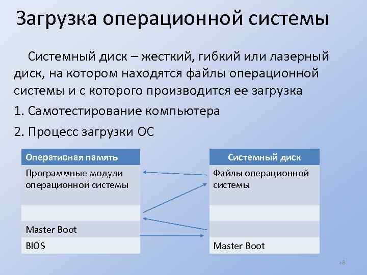 Запуск ос