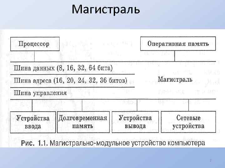 Дана схема магистрально модульный принцип построения компьютера