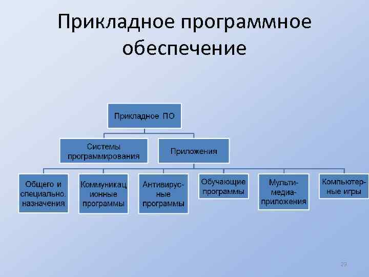 Прикладное программное обеспечение 23 