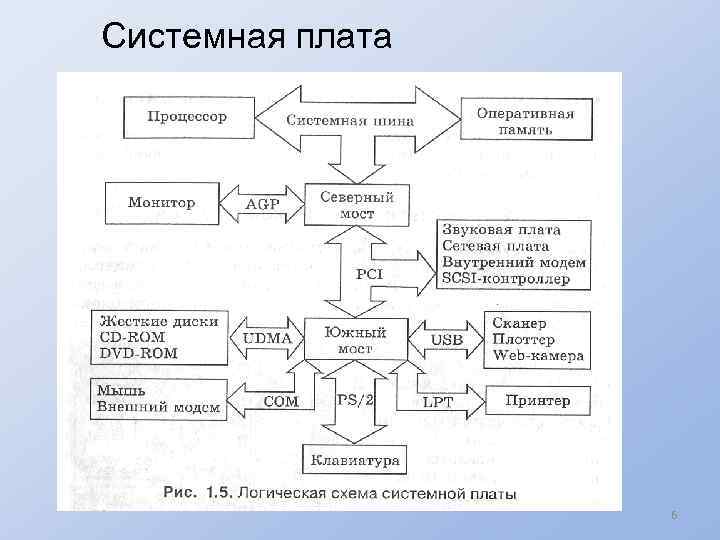 Логическая схема системной платы