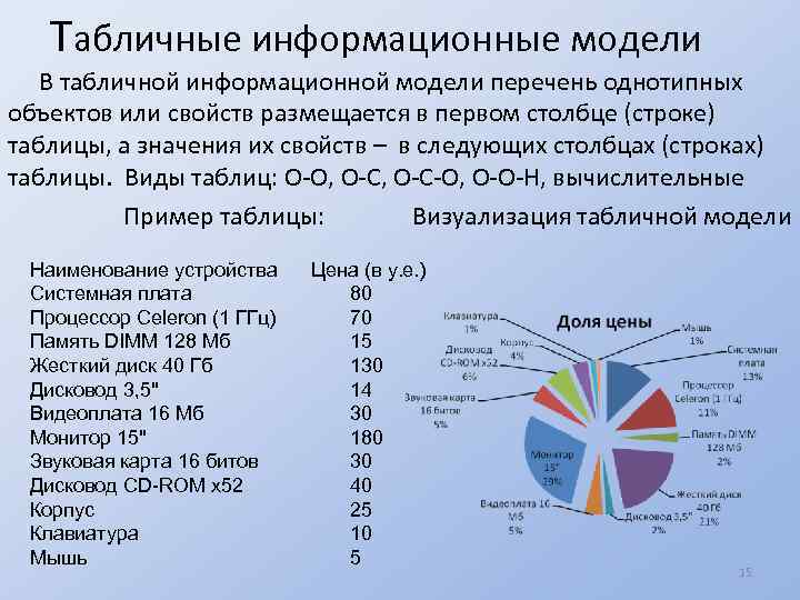 Табличные информационные модели В табличной информационной модели перечень однотипных объектов или свойств размещается в
