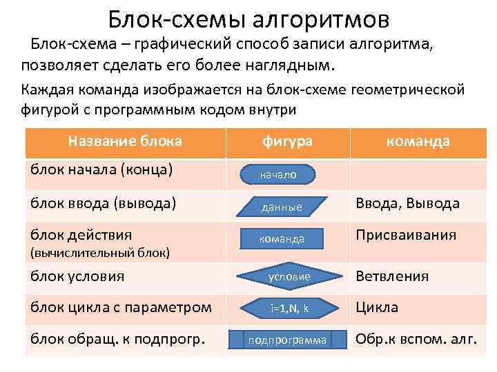 Основные способы записи алгоритмов. Алгоритмы и величины. Блок схемный метод алгоритмизации. Данные и величины алгоритма. Способы записи алгоритмов блок-схемы.