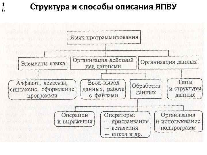 Структурные типы языков. Синтаксические элементы языка программирования. Языки программирования схема. Структура процедурных языков программирования высокого уровня. Основные элементы языков программирования.