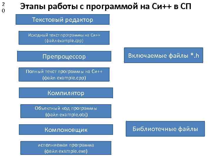 2 0 Этапы работы с программой на Си++ в СП Текстовый редактор Исходный текст