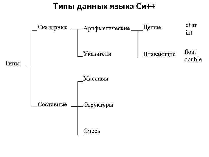 Типы данных языка Си++ Арифметические Целые char int Указатели Скалярные Плавающие float double Типы