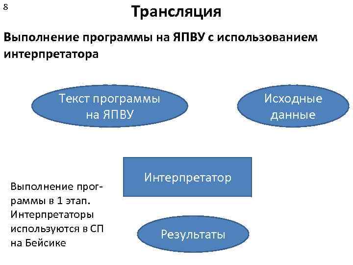 Выполнение программы. Особенности выполнения программы компьютером написанной на ЯПВУ. Выполнение программы на ЯПВУ С использованием интерпретатора. Выполнение программы на ЯПВУ С использованием компилятора. Интерпретатор транслирует текст программы....