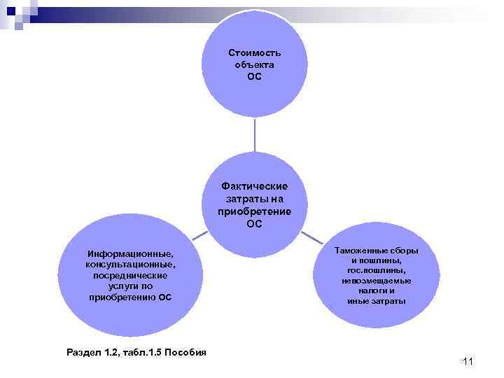 Стоимость объекта ОС Фактические затраты на приобретение ОС Информационные, консультационные, посреднические услуги по приобретению