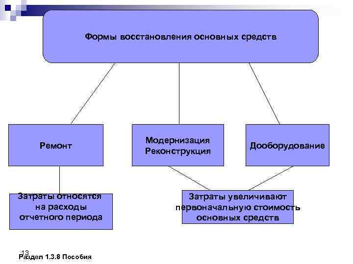 Работа основных средств