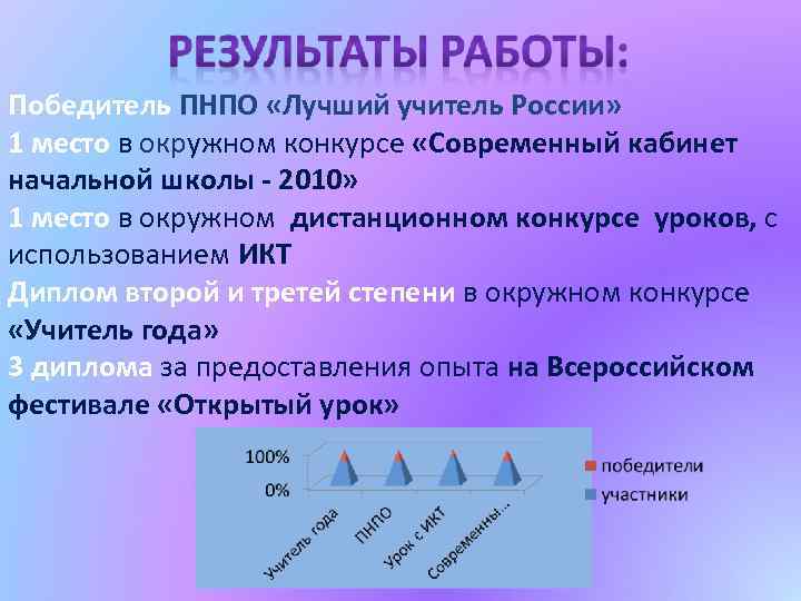 Победитель ПНПО «Лучший учитель России» 1 место в окружном конкурсе «Современный кабинет начальной школы