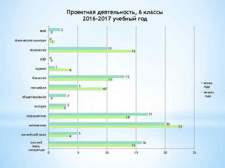 Проектная деятельность, 6 классы 2016 -2017 учебный год МХК 2 0 0 физическая культура