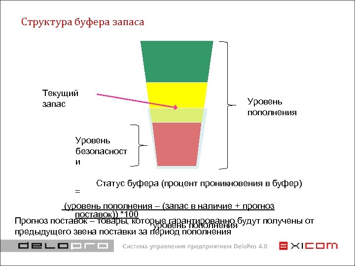 Структура буфера запаса Текущий запас Уровень пополнения Уровень безопасност и = Статус буфера (процент