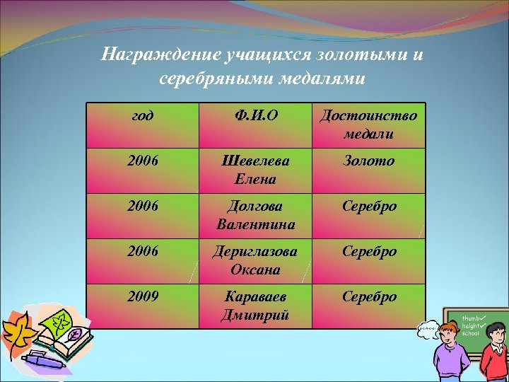 Награждение учащихся золотыми и серебряными медалями год Ф. И. О Достоинство медали 2006 Шевелева