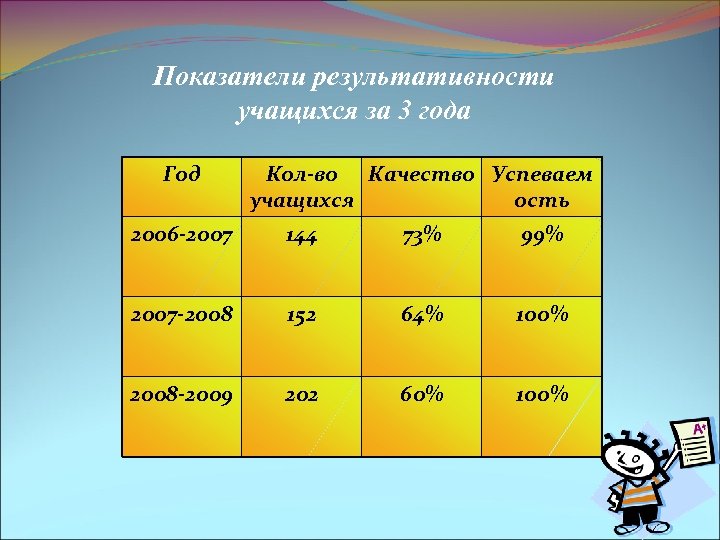 Результативность обучающихся. Карта результативности учителя английского языка на 1 категорию.