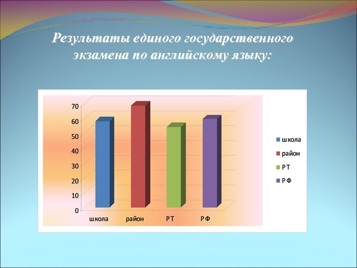 Результаты единого государственного экзамена по английскому языку: 