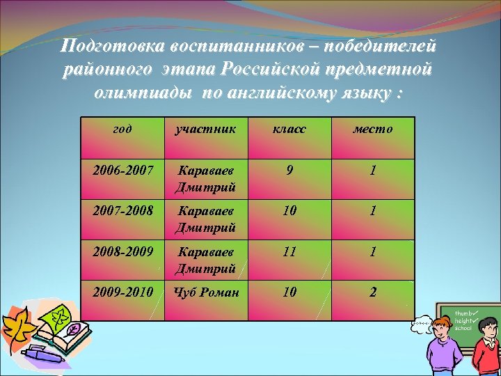 Подготовка воспитанников – победителей районного этапа Российской предметной олимпиады по английскому языку : год