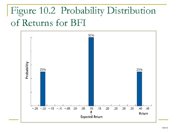 Figure 10. 2 Probability Distribution of Returns for BFI 10 -11 