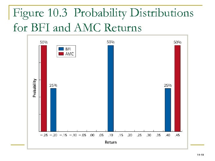 Figure 10. 3 Probability Distributions for BFI and AMC Returns 10 -19 