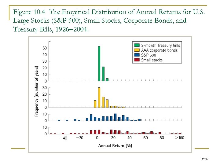 Figure 10. 4 The Empirical Distribution of Annual Returns for U. S. Large Stocks
