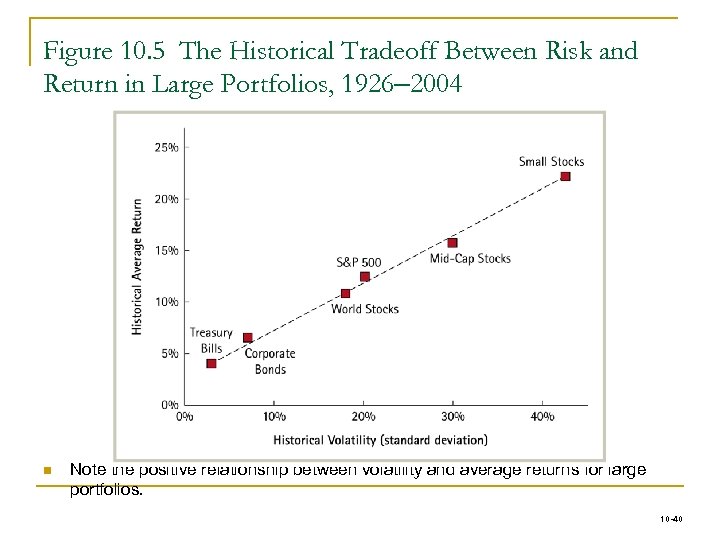 Figure 10. 5 The Historical Tradeoff Between Risk and Return in Large Portfolios, 1926–