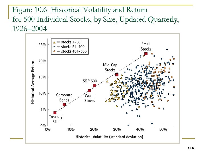 Figure 10. 6 Historical Volatility and Return for 500 Individual Stocks, by Size, Updated