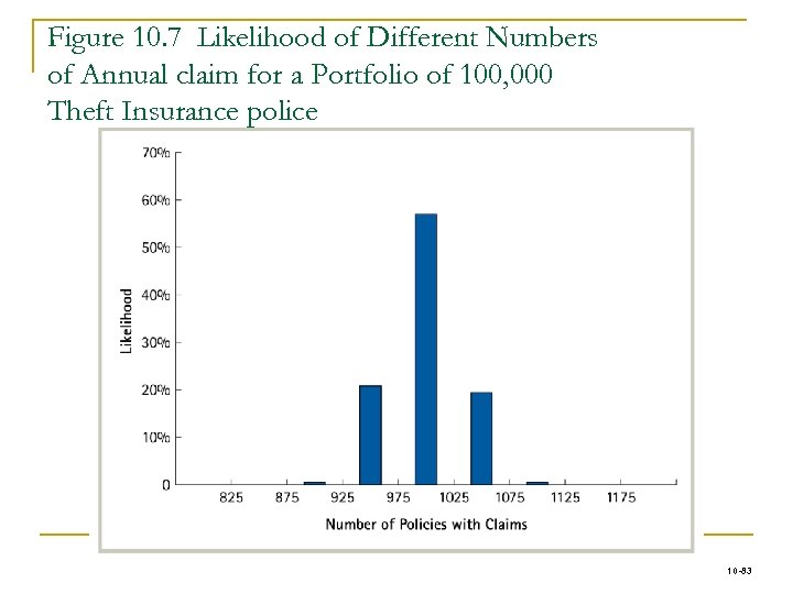 Figure 10. 7 Likelihood of Different Numbers of Annual claim for a Portfolio of