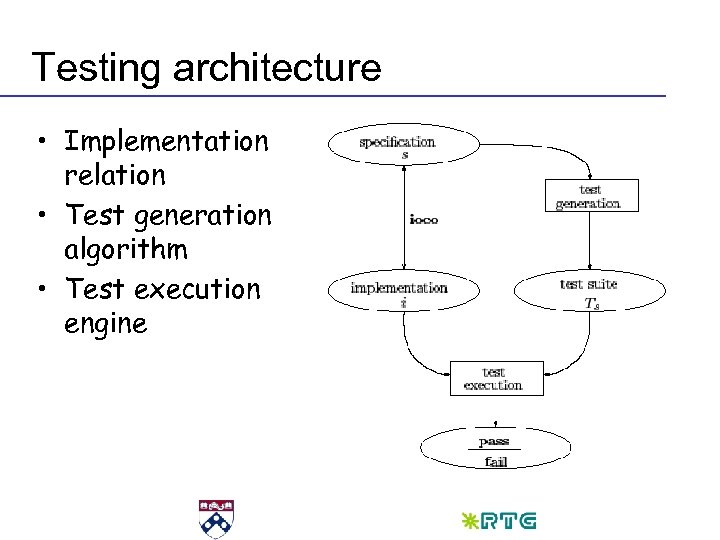 Testing architecture • Implementation relation • Test generation algorithm • Test execution engine 