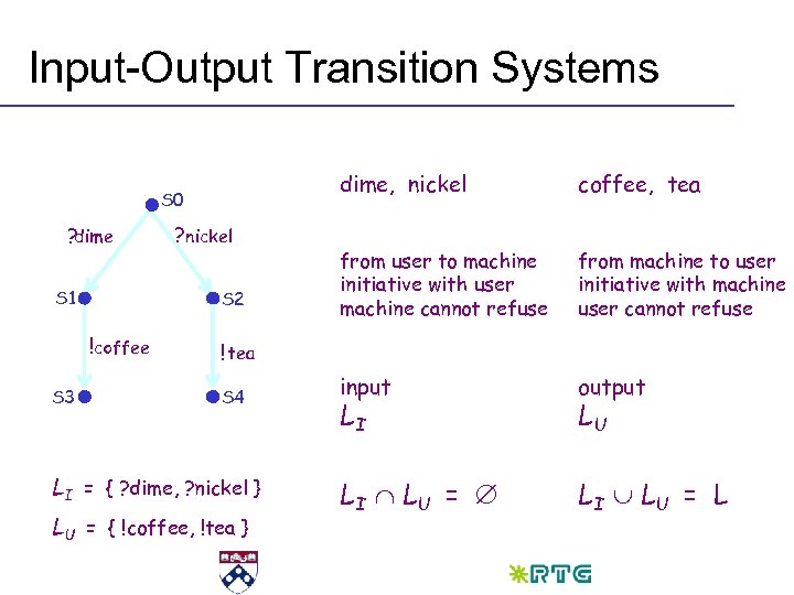 Input-Output Transition Systems dime, nickel S 0 ? dime S 1 S 2 !coffee