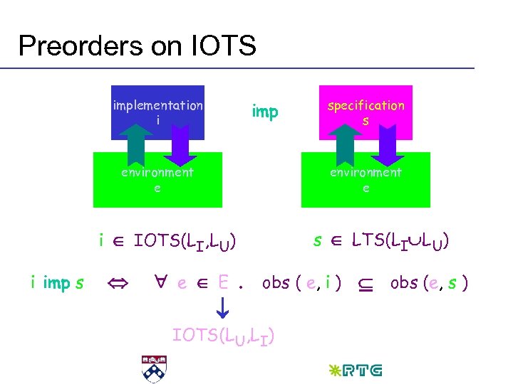 Preorders on IOTS implementation i imp environment e i IOTS(LI, LU) i imp s