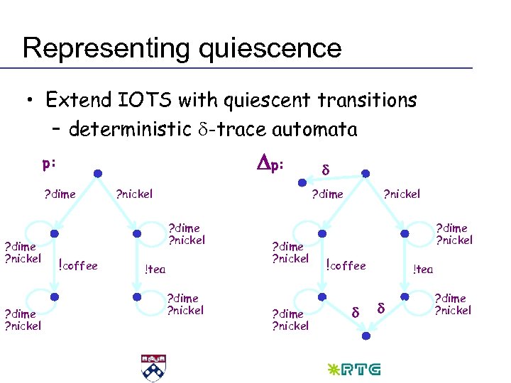 Representing quiescence • Extend IOTS with quiescent transitions – deterministic d-trace automata Dp: p: