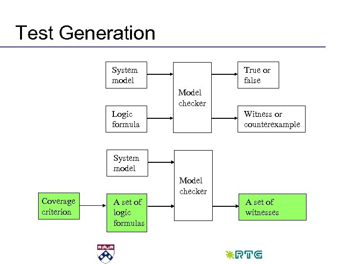 Test Generation System model True or false Model checker Logic formula Witness or counterexample