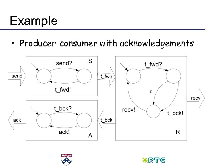 Example • Producer-consumer with acknowledgements 