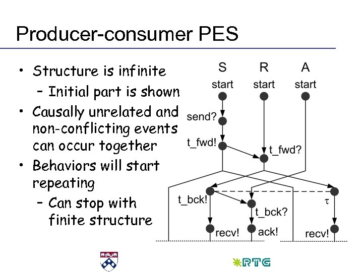 Producer-consumer PES • Structure is infinite – Initial part is shown • Causally unrelated