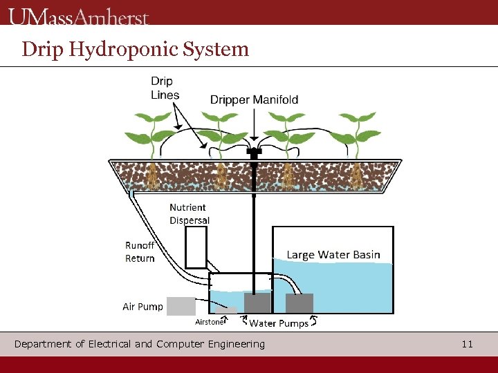 Drip Hydroponic System Department of Electrical and Computer Engineering 11 