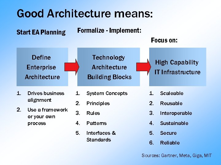 Good Architecture means: Start EA Planning Formalize - Implement: Define Enterprise Architecture Technology Architecture