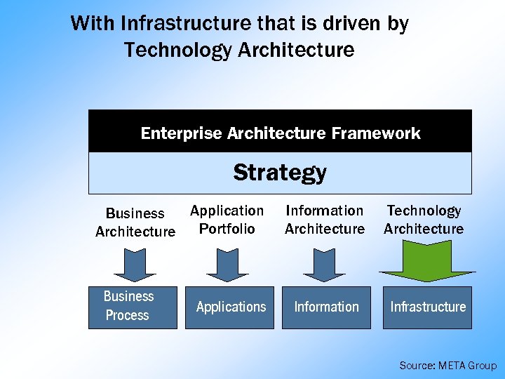 With Infrastructure that is driven by Technology Architecture Enterprise Architecture Framework Strategy Application Business