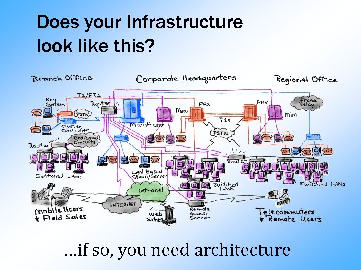 Does your Infrastructure look like this? …if so, you need architecture 