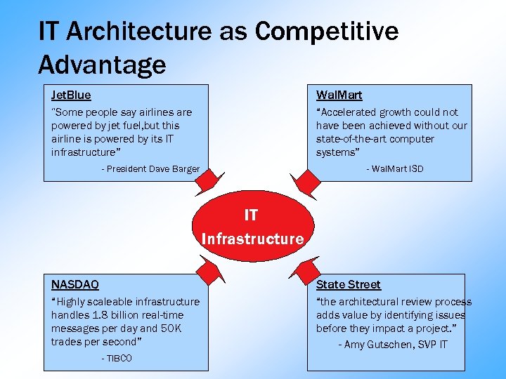 IT Architecture as Competitive Advantage Jet. Blue Wal. Mart “Some people say airlines are