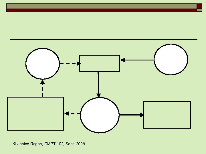 © Janice Regan, CMPT 102, Sept. 2006 